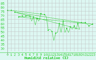 Courbe de l'humidit relative pour Sandnessjoen / Stokka
