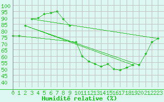 Courbe de l'humidit relative pour Creil (60)
