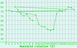 Courbe de l'humidit relative pour Col Des Mosses