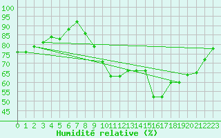 Courbe de l'humidit relative pour Lanvoc (29)