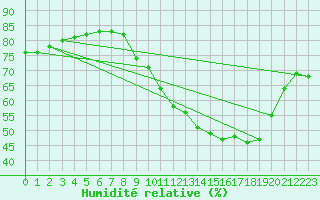 Courbe de l'humidit relative pour Saint Pierre-des-Tripiers (48)