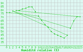 Courbe de l'humidit relative pour Bouligny (55)