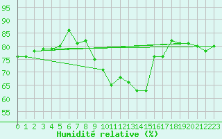 Courbe de l'humidit relative pour Alistro (2B)