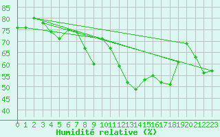 Courbe de l'humidit relative pour Machichaco Faro