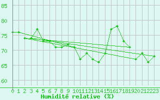 Courbe de l'humidit relative pour Bjuroklubb