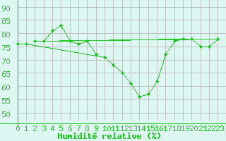 Courbe de l'humidit relative pour Lahr (All)