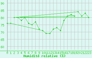 Courbe de l'humidit relative pour Camborne