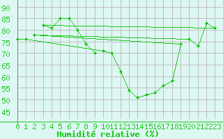 Courbe de l'humidit relative pour Hvide Sande