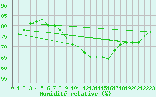 Courbe de l'humidit relative pour Riga