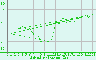 Courbe de l'humidit relative pour Orkdal Thamshamm