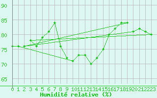 Courbe de l'humidit relative pour Lindesnes Fyr