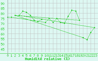 Courbe de l'humidit relative pour Mumbles