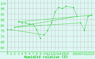 Courbe de l'humidit relative pour le bateau AMOUK14
