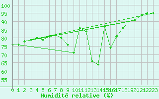 Courbe de l'humidit relative pour Bergen