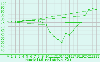 Courbe de l'humidit relative pour Chambry / Aix-Les-Bains (73)