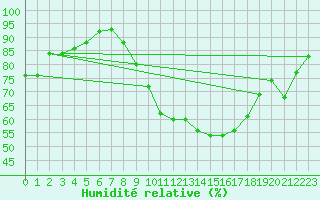 Courbe de l'humidit relative pour Wittering
