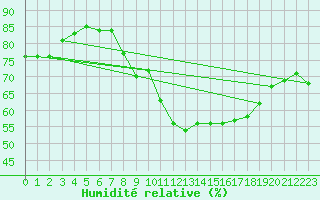 Courbe de l'humidit relative pour Charleroi (Be)