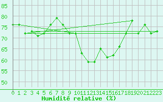 Courbe de l'humidit relative pour Isle Of Portland