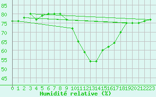 Courbe de l'humidit relative pour Bziers-Centre (34)