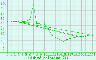 Courbe de l'humidit relative pour Lige Bierset (Be)