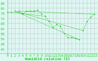 Courbe de l'humidit relative pour Avila - La Colilla (Esp)