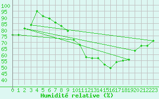 Courbe de l'humidit relative pour Leconfield