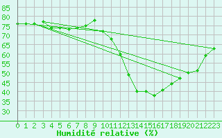 Courbe de l'humidit relative pour Luc-sur-Orbieu (11)