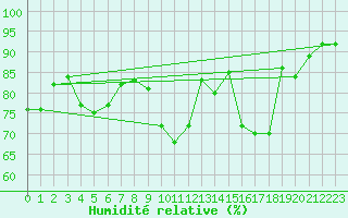 Courbe de l'humidit relative pour Roanne (42)