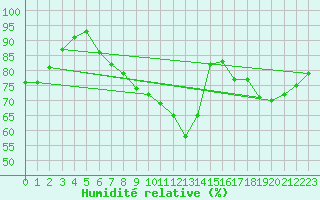 Courbe de l'humidit relative pour Bad Salzuflen