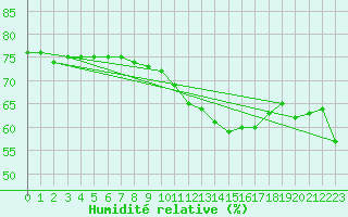 Courbe de l'humidit relative pour Cap Bar (66)