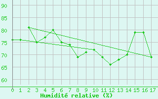 Courbe de l'humidit relative pour Markstein Crtes (68)