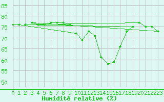 Courbe de l'humidit relative pour Saint-Saturnin-Ls-Avignon (84)