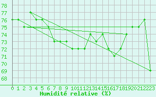 Courbe de l'humidit relative pour Constance (All)