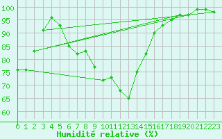 Courbe de l'humidit relative pour Oehringen