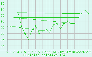 Courbe de l'humidit relative pour Adra