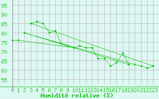 Courbe de l'humidit relative pour Vieste