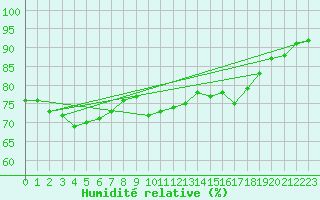 Courbe de l'humidit relative pour Roissy (95)
