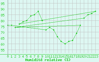 Courbe de l'humidit relative pour Herstmonceux (UK)