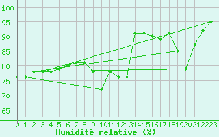 Courbe de l'humidit relative pour Castres-Nord (81)