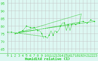 Courbe de l'humidit relative pour Gibraltar (UK)