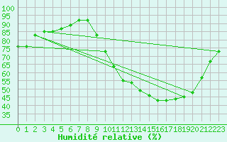 Courbe de l'humidit relative pour Auxerre-Perrigny (89)