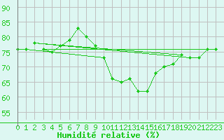 Courbe de l'humidit relative pour Calamocha