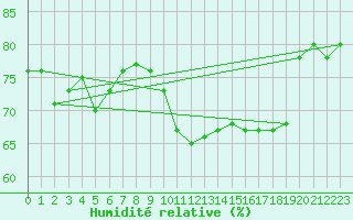 Courbe de l'humidit relative pour Nostang (56)