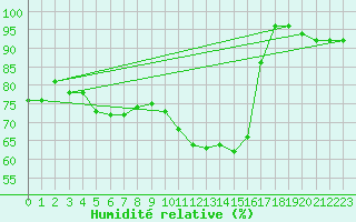 Courbe de l'humidit relative pour Koppigen