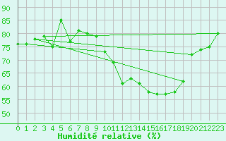 Courbe de l'humidit relative pour Segovia