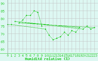 Courbe de l'humidit relative pour Osterfeld
