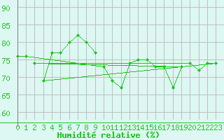 Courbe de l'humidit relative pour Ste (34)