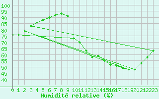Courbe de l'humidit relative pour Saint-Jean-de-Liversay (17)