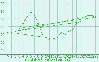 Courbe de l'humidit relative pour Cabo Busto