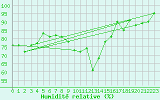 Courbe de l'humidit relative pour Davos (Sw)